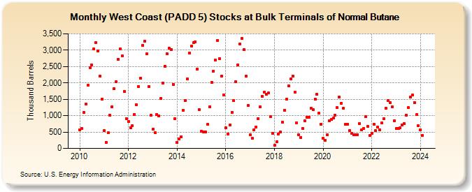 West Coast (PADD 5) Stocks at Bulk Terminals of Normal Butane (Thousand Barrels)