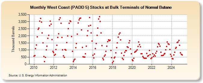 West Coast (PADD 5) Stocks at Bulk Terminals of Normal Butane (Thousand Barrels)