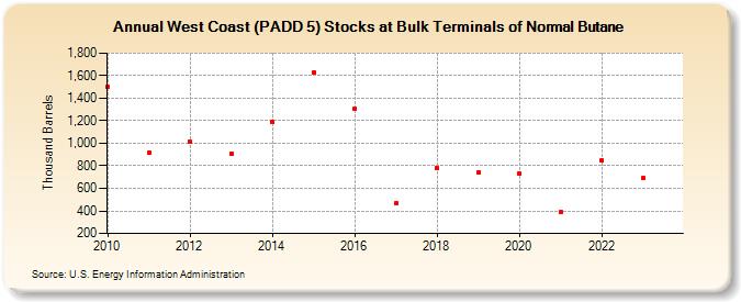 West Coast (PADD 5) Stocks at Bulk Terminals of Normal Butane (Thousand Barrels)