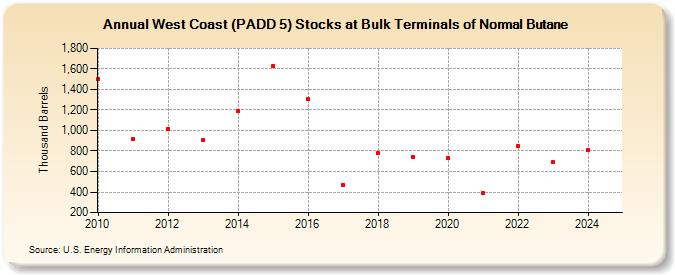 West Coast (PADD 5) Stocks at Bulk Terminals of Normal Butane (Thousand Barrels)