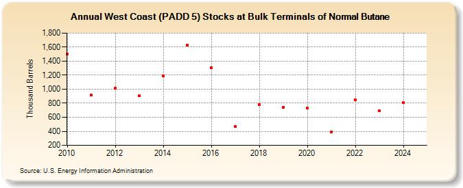 West Coast (PADD 5) Stocks at Bulk Terminals of Normal Butane (Thousand Barrels)