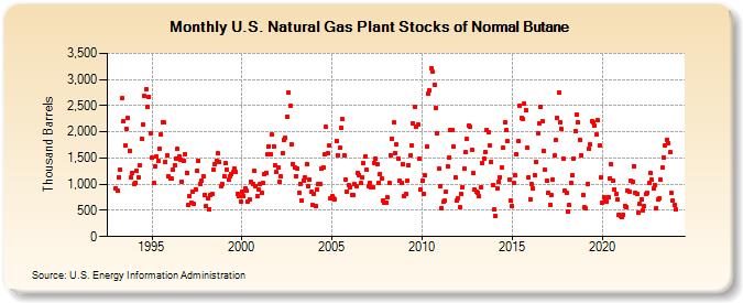 U.S. Natural Gas Plant Stocks of Normal Butane (Thousand Barrels)