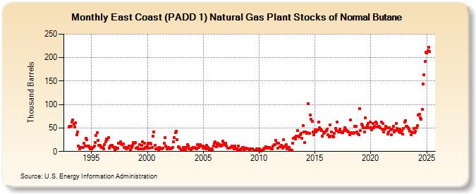 East Coast (PADD 1) Natural Gas Plant Stocks of Normal Butane (Thousand Barrels)