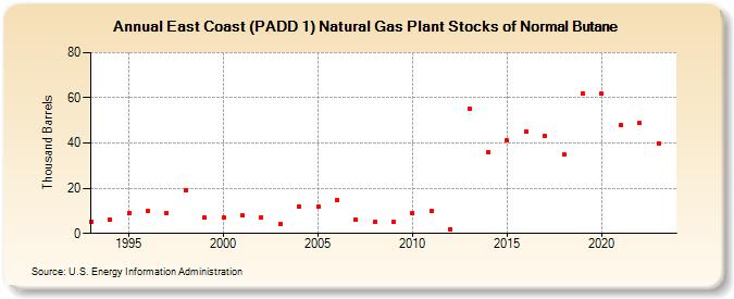 East Coast (PADD 1) Natural Gas Plant Stocks of Normal Butane (Thousand Barrels)