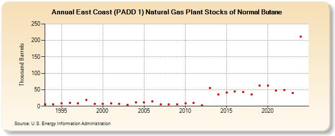 East Coast (PADD 1) Natural Gas Plant Stocks of Normal Butane (Thousand Barrels)