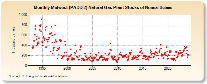 Midwest (PADD 2) Natural Gas Plant Stocks of Normal Butane (Thousand Barrels)