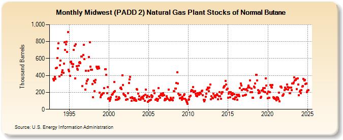 Midwest (PADD 2) Natural Gas Plant Stocks of Normal Butane (Thousand Barrels)