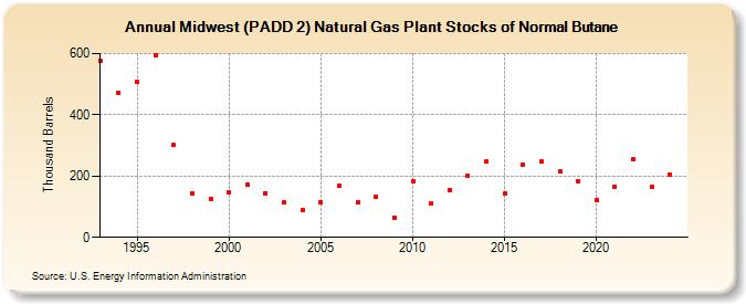 Midwest (PADD 2) Natural Gas Plant Stocks of Normal Butane (Thousand Barrels)