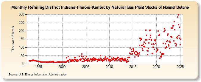 Refining District Indiana-Illinois-Kentucky Natural Gas Plant Stocks of Normal Butane (Thousand Barrels)