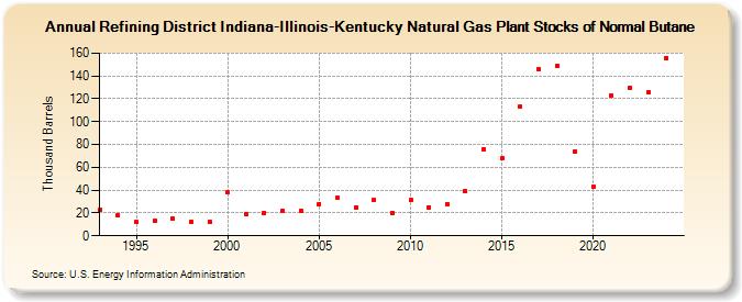 Refining District Indiana-Illinois-Kentucky Natural Gas Plant Stocks of Normal Butane (Thousand Barrels)