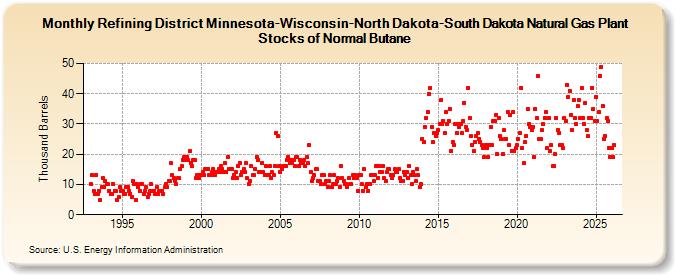 Refining District Minnesota-Wisconsin-North Dakota-South Dakota Natural Gas Plant Stocks of Normal Butane (Thousand Barrels)