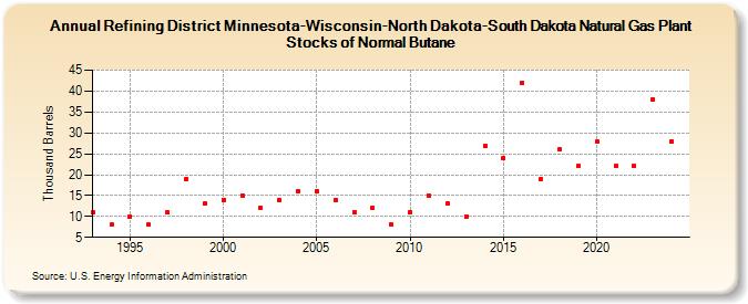 Refining District Minnesota-Wisconsin-North Dakota-South Dakota Natural Gas Plant Stocks of Normal Butane (Thousand Barrels)