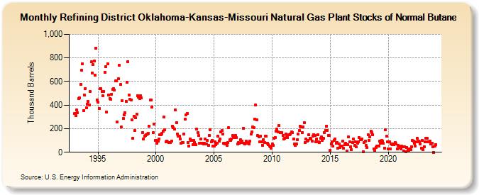 Refining District Oklahoma-Kansas-Missouri Natural Gas Plant Stocks of Normal Butane (Thousand Barrels)