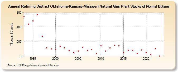 Refining District Oklahoma-Kansas-Missouri Natural Gas Plant Stocks of Normal Butane (Thousand Barrels)
