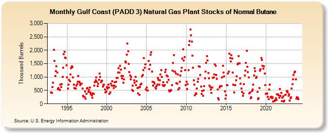 Gulf Coast (PADD 3) Natural Gas Plant Stocks of Normal Butane (Thousand Barrels)