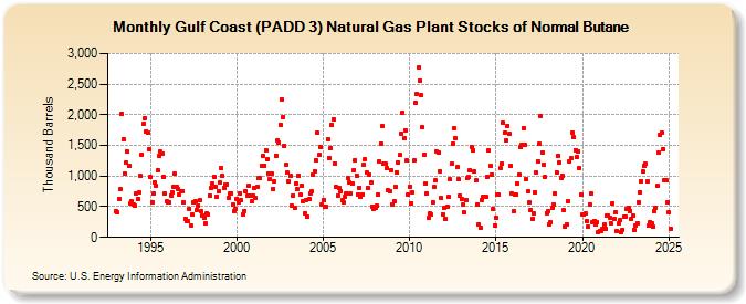 Gulf Coast (PADD 3) Natural Gas Plant Stocks of Normal Butane (Thousand Barrels)