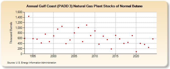 Gulf Coast (PADD 3) Natural Gas Plant Stocks of Normal Butane (Thousand Barrels)