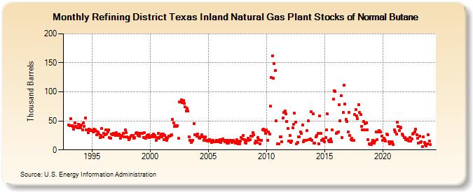 Refining District Texas Inland Natural Gas Plant Stocks of Normal Butane (Thousand Barrels)