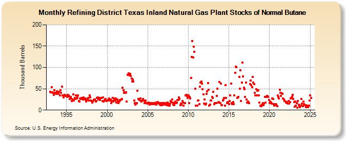 Refining District Texas Inland Natural Gas Plant Stocks of Normal Butane (Thousand Barrels)