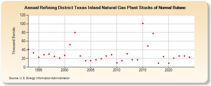 Refining District Texas Inland Natural Gas Plant Stocks of Normal Butane (Thousand Barrels)