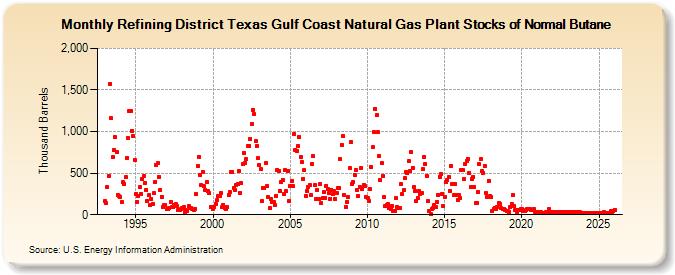 Refining District Texas Gulf Coast Natural Gas Plant Stocks of Normal Butane (Thousand Barrels)