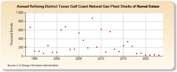 Refining District Texas Gulf Coast Natural Gas Plant Stocks of Normal Butane (Thousand Barrels)
