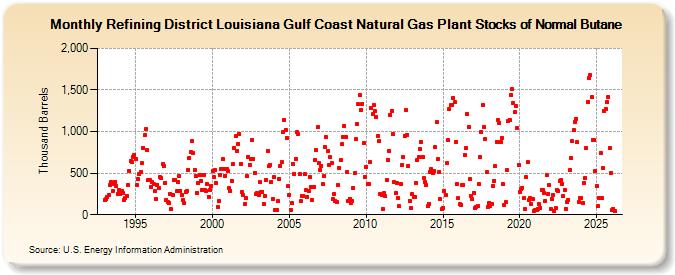 Refining District Louisiana Gulf Coast Natural Gas Plant Stocks of Normal Butane (Thousand Barrels)