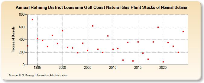 Refining District Louisiana Gulf Coast Natural Gas Plant Stocks of Normal Butane (Thousand Barrels)