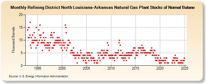 Refining District North Louisiana-Arkansas Natural Gas Plant Stocks of Normal Butane (Thousand Barrels)