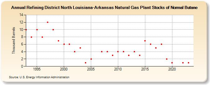 Refining District North Louisiana-Arkansas Natural Gas Plant Stocks of Normal Butane (Thousand Barrels)