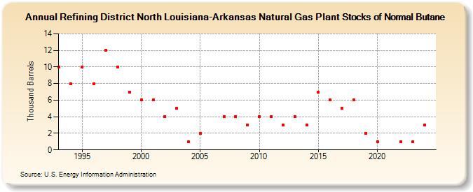 Refining District North Louisiana-Arkansas Natural Gas Plant Stocks of Normal Butane (Thousand Barrels)