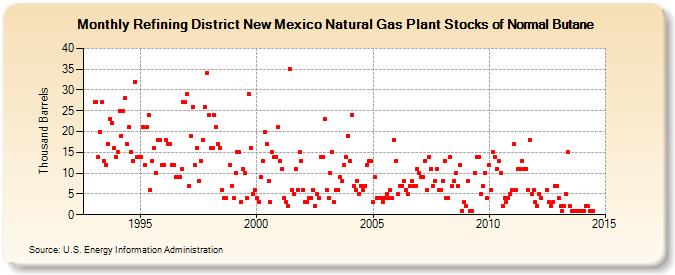 Refining District New Mexico Natural Gas Plant Stocks of Normal Butane (Thousand Barrels)