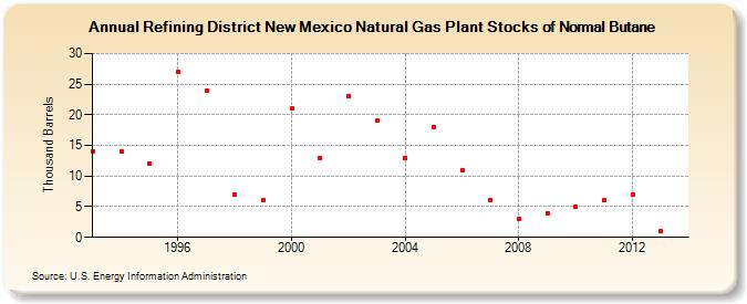 Refining District New Mexico Natural Gas Plant Stocks of Normal Butane (Thousand Barrels)