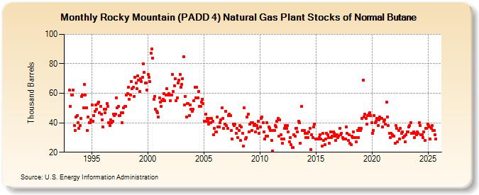 Rocky Mountain (PADD 4) Natural Gas Plant Stocks of Normal Butane (Thousand Barrels)
