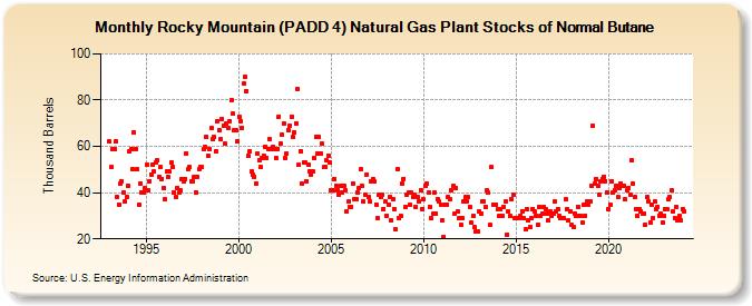 Rocky Mountain (PADD 4) Natural Gas Plant Stocks of Normal Butane (Thousand Barrels)