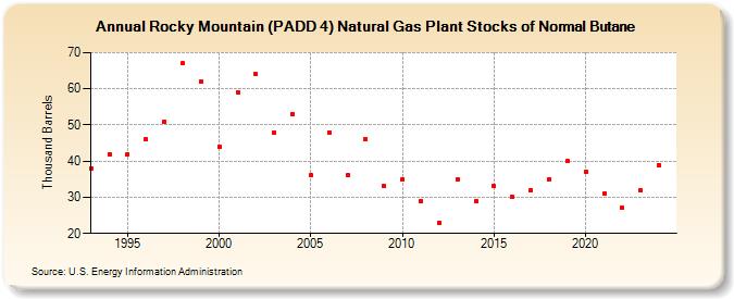 Rocky Mountain (PADD 4) Natural Gas Plant Stocks of Normal Butane (Thousand Barrels)