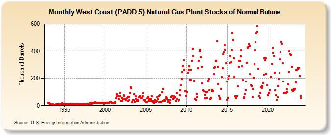 West Coast (PADD 5) Natural Gas Plant Stocks of Normal Butane (Thousand Barrels)