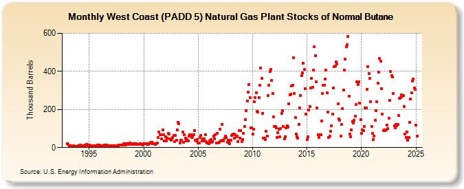 West Coast (PADD 5) Natural Gas Plant Stocks of Normal Butane (Thousand Barrels)