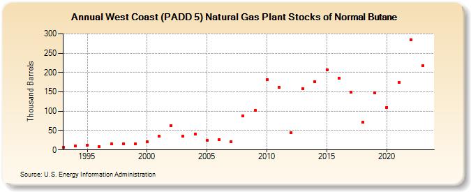 West Coast (PADD 5) Natural Gas Plant Stocks of Normal Butane (Thousand Barrels)