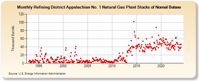 Refining District Appalachian No. 1 Natural Gas Plant Stocks of Normal Butane (Thousand Barrels)