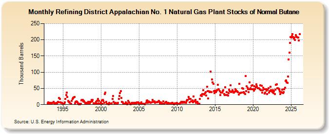 Refining District Appalachian No. 1 Natural Gas Plant Stocks of Normal Butane (Thousand Barrels)