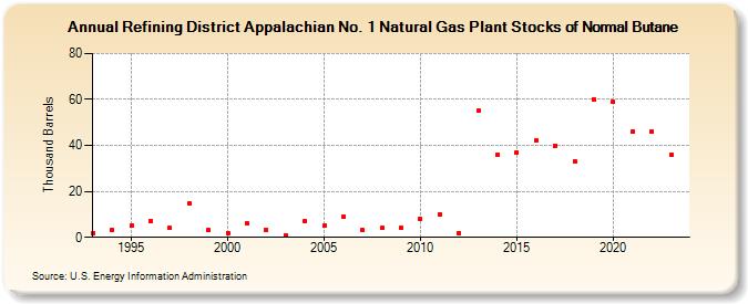 Refining District Appalachian No. 1 Natural Gas Plant Stocks of Normal Butane (Thousand Barrels)