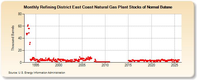 Refining District East Coast Natural Gas Plant Stocks of Normal Butane (Thousand Barrels)