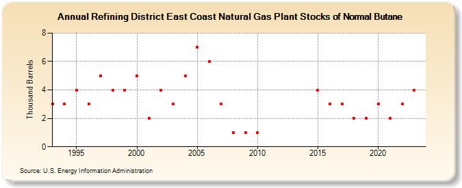 Refining District East Coast Natural Gas Plant Stocks of Normal Butane (Thousand Barrels)