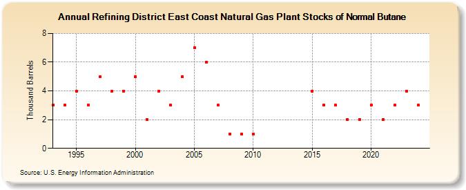 Refining District East Coast Natural Gas Plant Stocks of Normal Butane (Thousand Barrels)