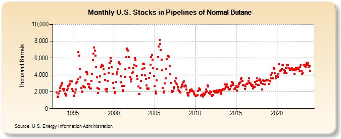 U.S. Stocks in Pipelines of Normal Butane (Thousand Barrels)