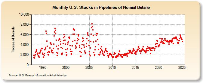 U.S. Stocks in Pipelines of Normal Butane (Thousand Barrels)