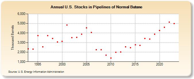 U.S. Stocks in Pipelines of Normal Butane (Thousand Barrels)