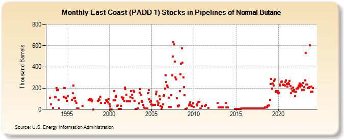 East Coast (PADD 1) Stocks in Pipelines of Normal Butane (Thousand Barrels)