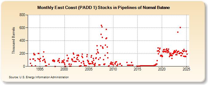 East Coast (PADD 1) Stocks in Pipelines of Normal Butane (Thousand Barrels)